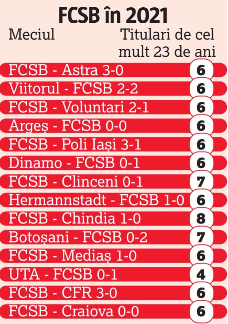 FCSB e în noul trend al fotbalului mare » „Roș-albaștrii”, peste cluburile din „Big Four” din Europa