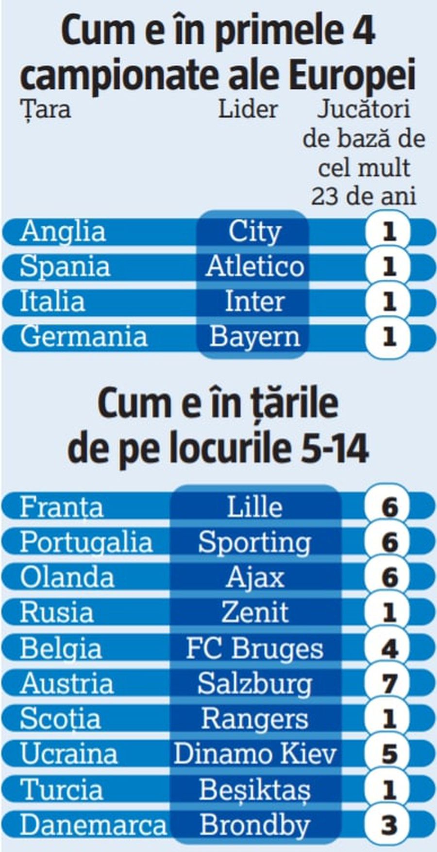 FCSB e în noul trend al fotbalului mare » „Roș-albaștrii”, peste cluburile din „Big Four” din Europa