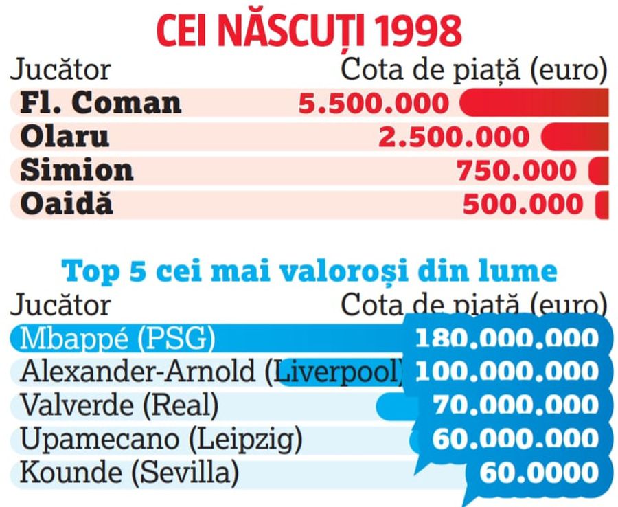 FCSB e în noul trend al fotbalului mare » „Roș-albaștrii”, peste cluburile din „Big Four” din Europa