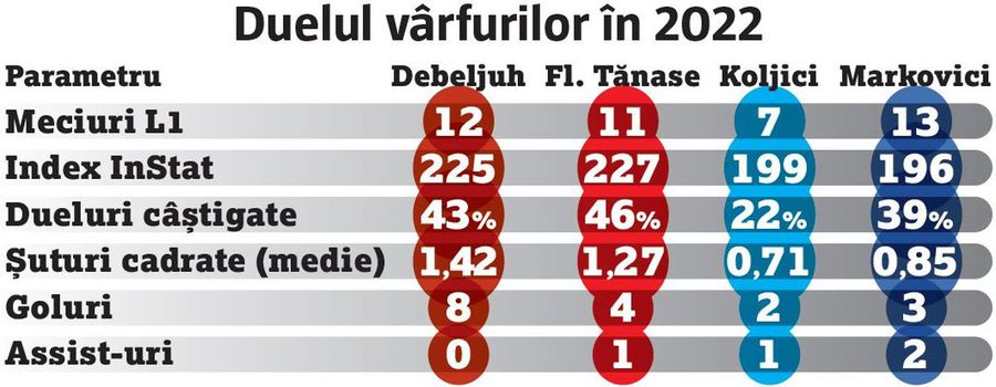 Gabriel Debeljuh, jucătorul momentului la liderul CFR Cluj » Cifre impresionante pentru atacantul croat