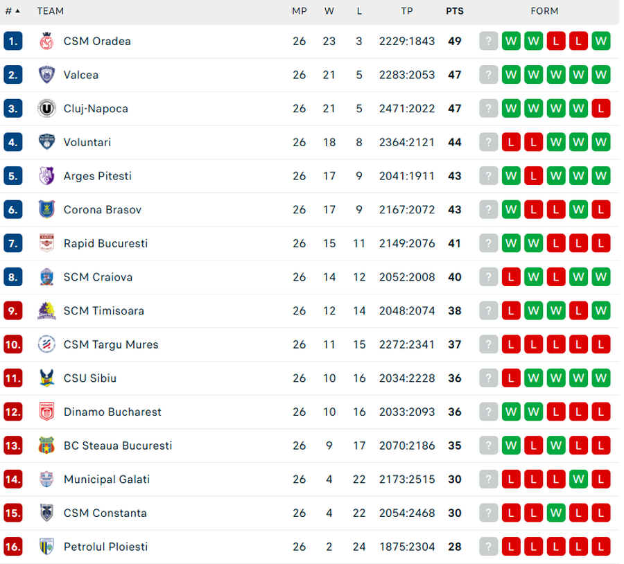 Clasamentul Ligii Naționale la finalul rundei a 26-a/Foto: captură Flashscore Finalul etapei a 26-a în Liga Națională: Eral Penn, MVP în a 10-a victorie consecutivă a lui CS Vâlcea 1924! Cum arată clasamentul