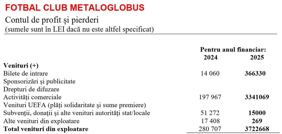 „Anomalia” Metaloglobus » Raportul financiar este șocant: salarii de Liga 2, zero la sponsorizări! Explicațiile