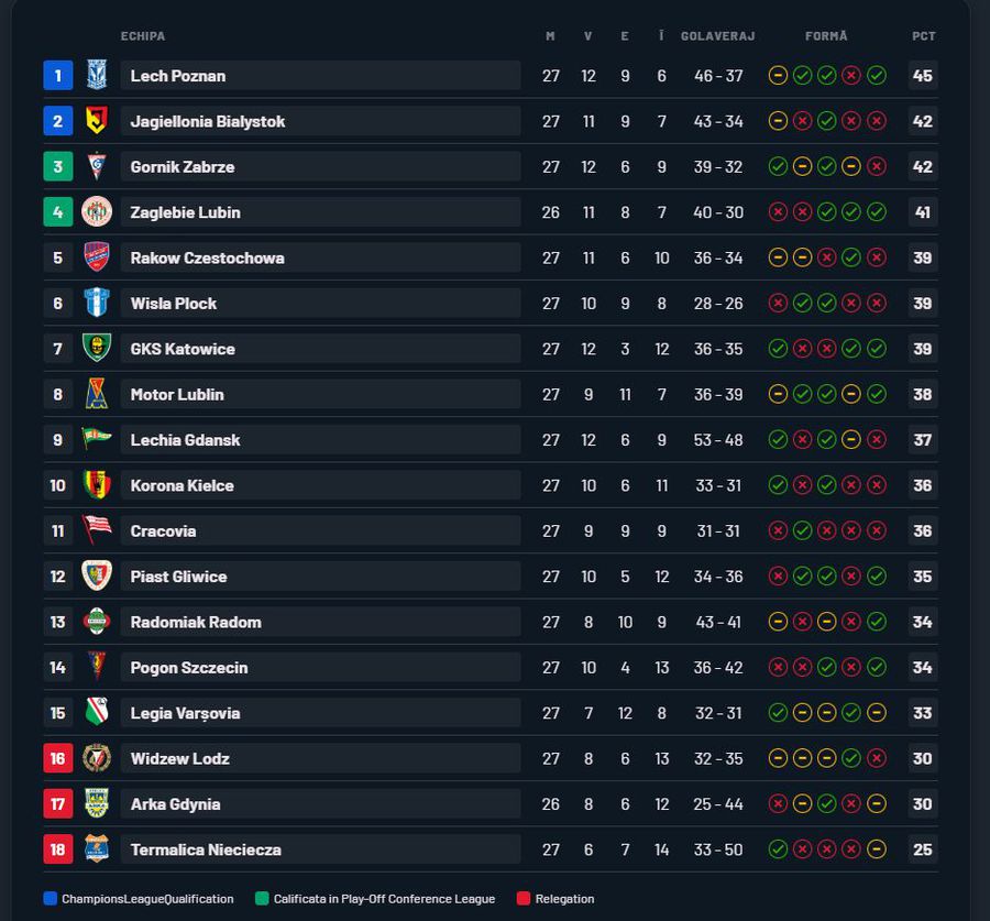 Cum s-a terminat duelul portarilor români din Polonia