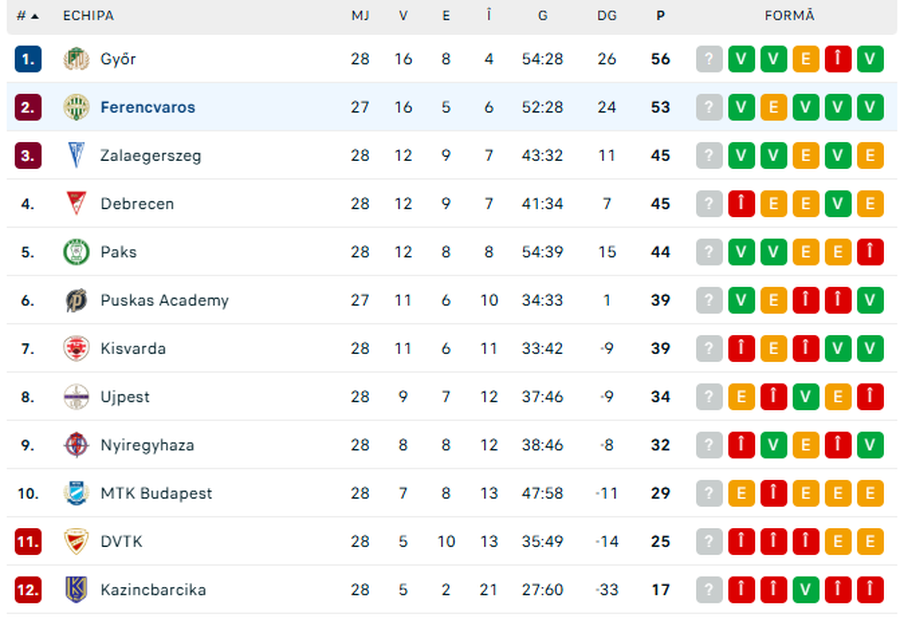 Marius Corbu, decisiv pentru Ferencvaros » „Dublă” importantă în lupta la titlu din Ungaria