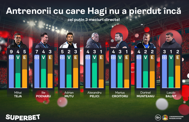 Reușește Mutu prima victorie în fața lui Hagi? Vezi Oferta pentru Superetapa din play-off