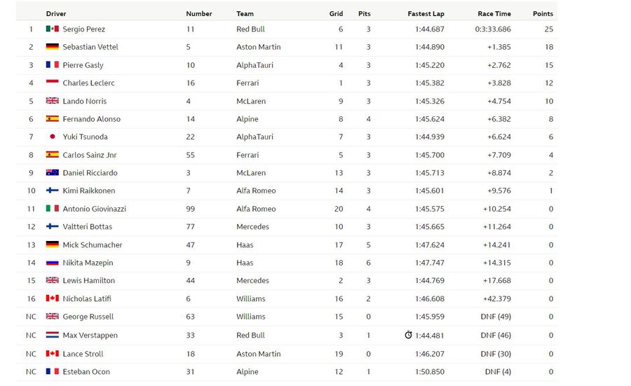 FORMULA 1. Deznodământ spectaculos în Azerbaidjan » Câștigător-surpriză, Verstappen și Hamilton, în afara punctelor! Vettel, cursă eroică!