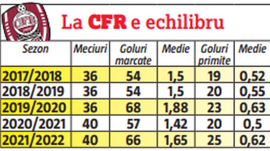 Ce are CFR și n-au FCSB și CSU Craiova » Două aspecte-cheie îi fac pe ardeleni campioni an de an