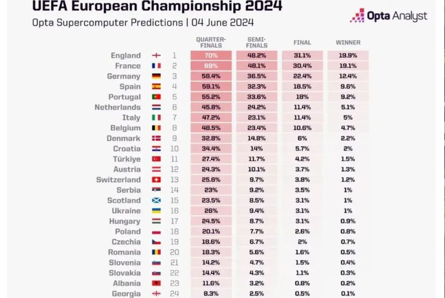 Supercomputerul Opta a făcut simularea derulării Euro 2024. Ce șanse i-a dat naționalei României să ajungă în „sferturi” și ce finală a competiției a pronosticat