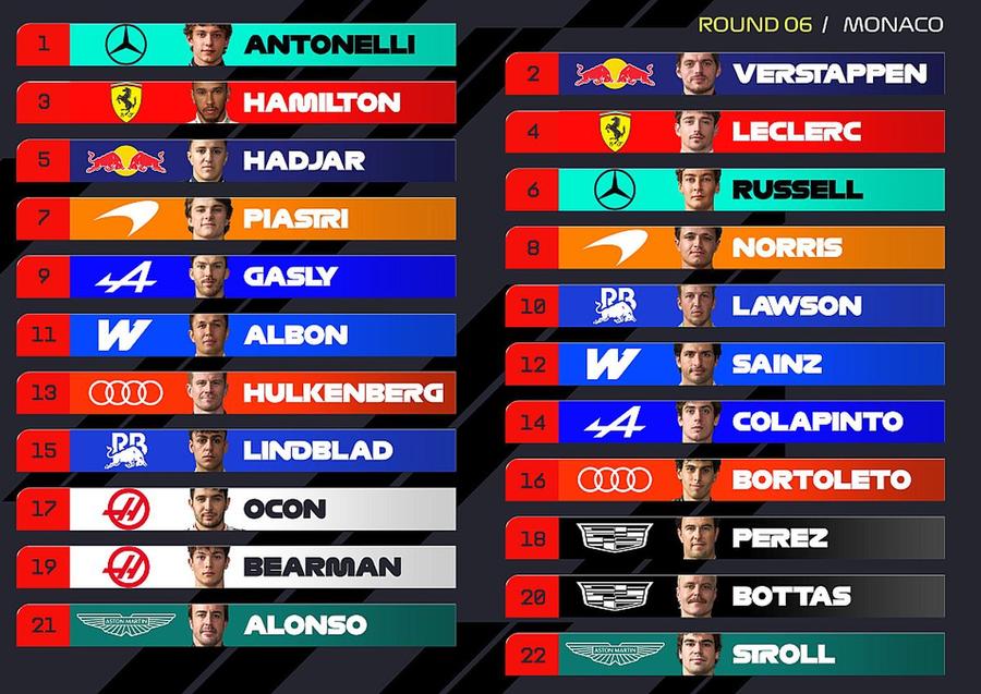 sursă foto: X @ F1 Puștiul Kimi Antonelli e de neoprit! Pole-position la Monaco după calificări haotice: Leclerc s-a lovit