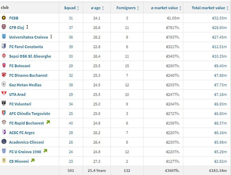 Transfermarkt a actualizat cotele de piață din Liga 1: FCSB e prima, FCU Craiova, la retrogradare! » Fotbalistul cu cea mai spectaculoasă ascensiune/prăbușire