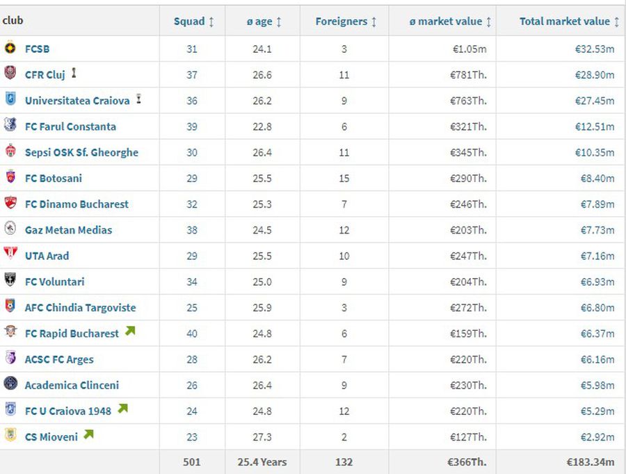 Transfermarkt a actualizat cotele de piață din Liga 1: FCSB e prima, FCU Craiova, la retrogradare! » Fotbalistul cu cea mai spectaculoasă ascensiune/prăbușire