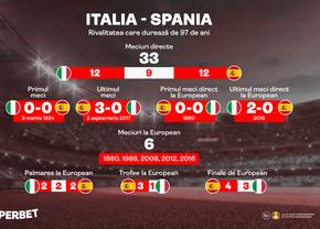 Italia - Spania: 97 de ani de rivalitate și doar un loc în finala Europeanului!