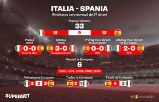 Italia - Spania: 97 de ani de rivalitate și doar un loc în finala Europeanului!