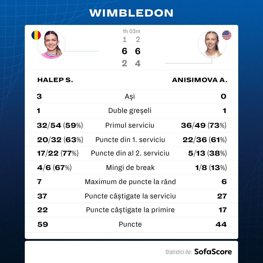 Simona Halep e în semifinale la Wimbledon 2022! » Victorie-blitz, în două seturi, cu Amanda Anisimova