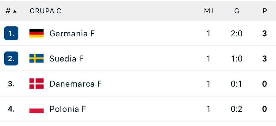Clasamentul acum în Grupa C la Euro feminin S-a încheiat prima etapă a grupelor de la Euro 2025 de fotbal feminin: surpriză uriașă