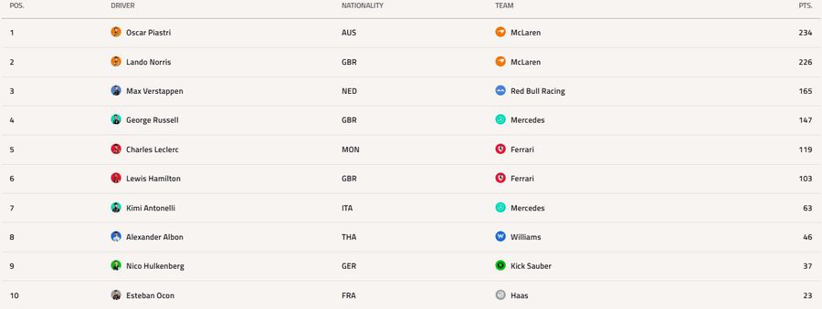 Sursă foto: Formula 1 Victorie de senzație în MP de la Silverstone: distanța dintre piloții McLaren a scăzut + Primul podium din carieră după 239 de curse