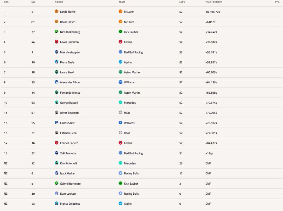 Sursă foto: Formula 1 Victorie de senzație în MP de la Silverstone: distanța dintre piloții McLaren a scăzut + Primul podium din carieră după 239 de curse