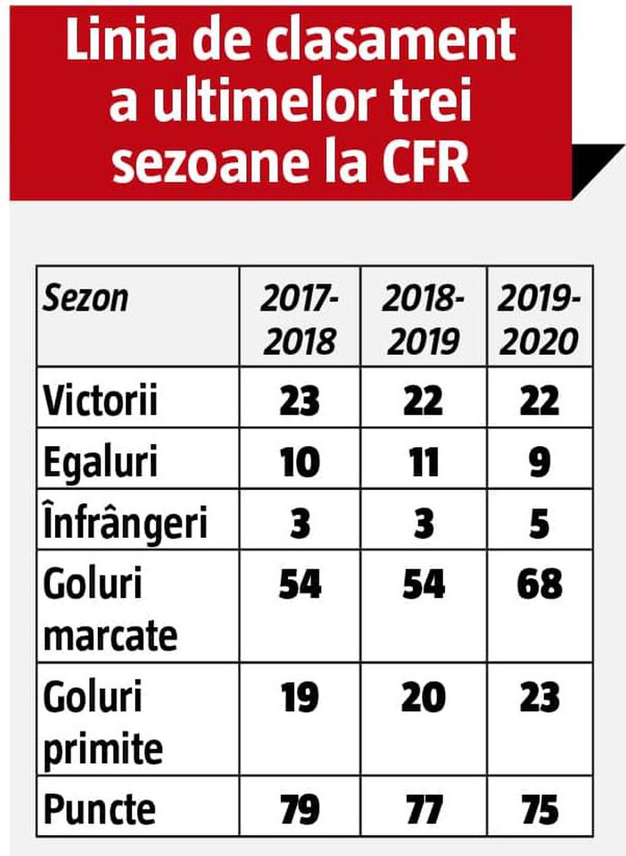 Superlativele campionilor » La ce capitole impresionează cel mai mult CFR Cluj