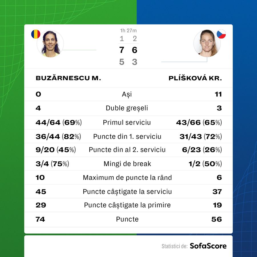Statisticile meciului Mihaela Buzărnescu - Kristyna Pliskova Mihaela Buzărnescu, în semifinale la Winners Open! Victorie în fața Kristynei Pliskova