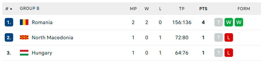 România, victorie în fața Ungariei și locul 1 în grupa E a precalificărilor pentru Mondialul de baschet din 2027!