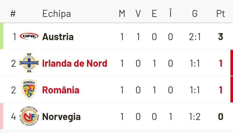 AUSTRIA - ROMÂNIA. Florin Prunea, drastic cu „tricolorii”: „Suntem slabi! Ne batem cu Irlanda de Nord pentru locul 3”
