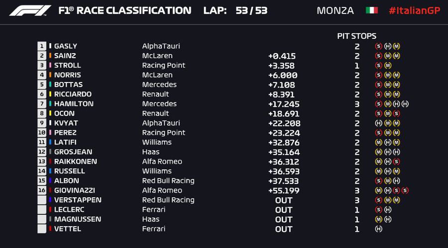 Marele Premiu de la Monza » Cursă nebună, câștigată de Pierre Gasly, după gafa lui Hamilton și abandonul lui Verstappen!