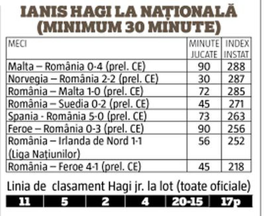 AUSTRIA - ROMÂNIA. ANALIZĂ GSP. Vrem prea mult de la Ianis sau mijlocașul își arată deja prematur limitele la nivel înalt? » Ce arată datele InStat ale lui Hagi jr. la „națională”