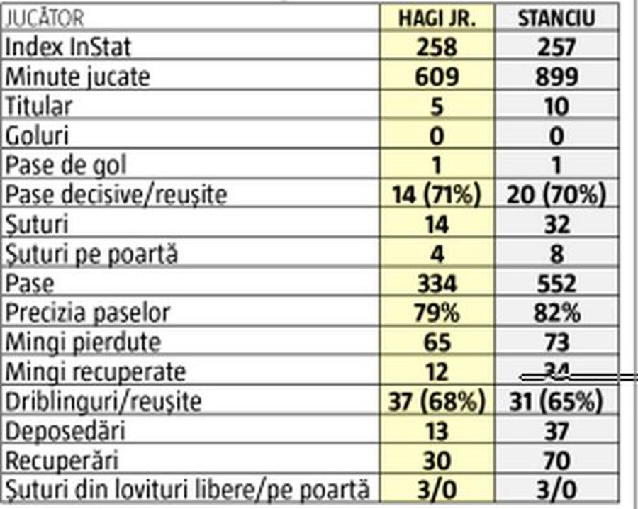 AUSTRIA - ROMÂNIA. ANALIZĂ GSP. Vrem prea mult de la Ianis sau mijlocașul își arată deja prematur limitele la nivel înalt? » Ce arată datele InStat ale lui Hagi jr. la „națională”