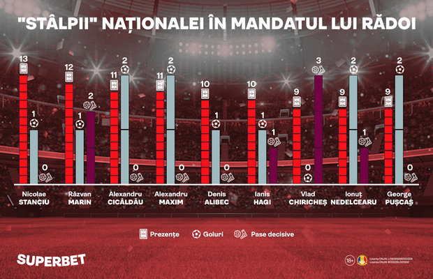În ei credem la Hamburg! Care sunt "stâlpii" naționalei lui Rădoi