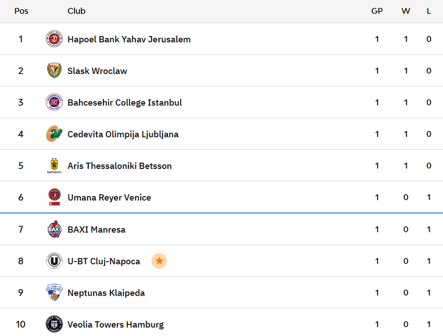 Lipsită de un jucător de bază, U-BT Cluj-Napoca va încerca să obțină, în Lituania, prima victorie stagională în EuroCup: „Jucăm cu o echipă incomodă”