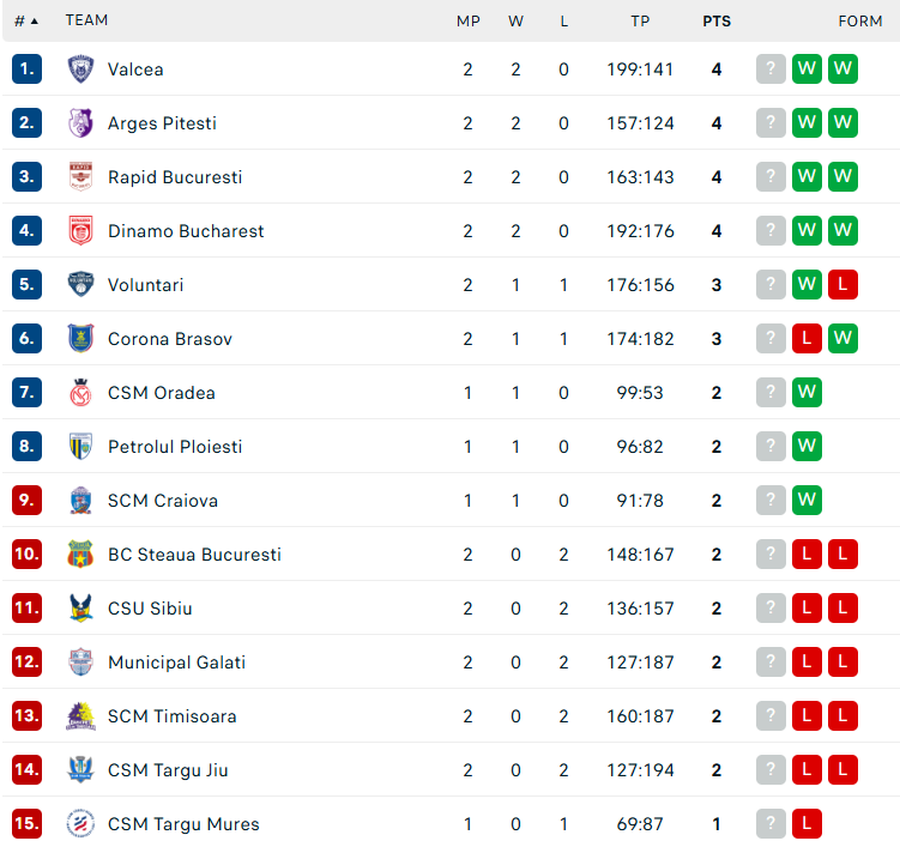 Clasamentul Ligii Naționale, după etapa a 2-a/Foto: captură Flashscore CS Vâlcea 1924, lidera Ligii Naționale de Baschet Masculin, după etapa secundă » Cornelius Hudson, din nou MVP