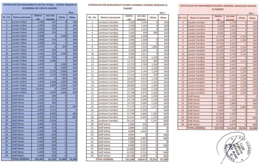 Clubul care a luat 5 milioane € bani publici a dezvăluit toate salariile: cât încasează sportivii și antrenorii lor
