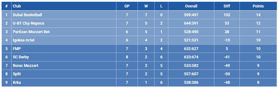 Într-o arenă sold-out, U-BT Cluj-Napoca va primi vizita lui Partizan Belgrad în meciul anului » Declarații și toate informațiile de la ultimul antrenament