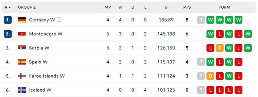 După egalul neașteptat cu Insulele Feroe, Serbia a fost demolată de Muntenegru și a ratat „sferturile” Campionatului Mondial
