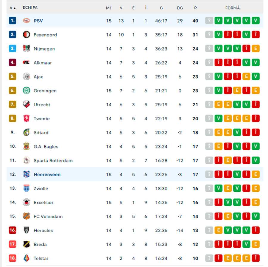 PSV, un nou succes în Eredivisie » Dennis Man a dat o pasă de gol genială