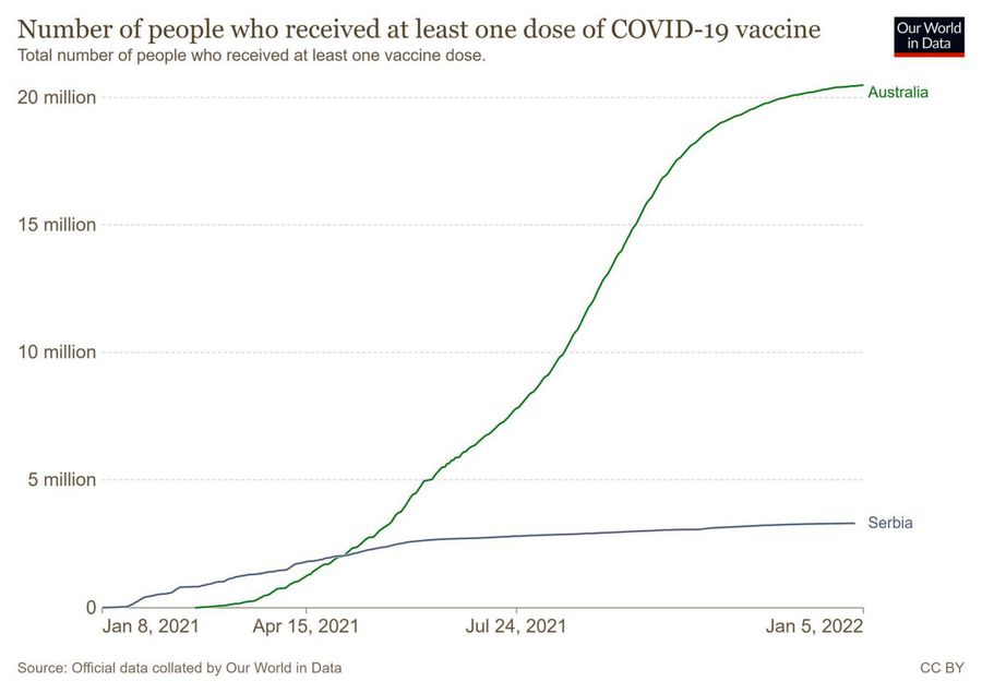 Situația lui Djokovic provoacă noi dezbateri » Comparația RO Vaccinare între Australia - Serbia: ce arată cifrele