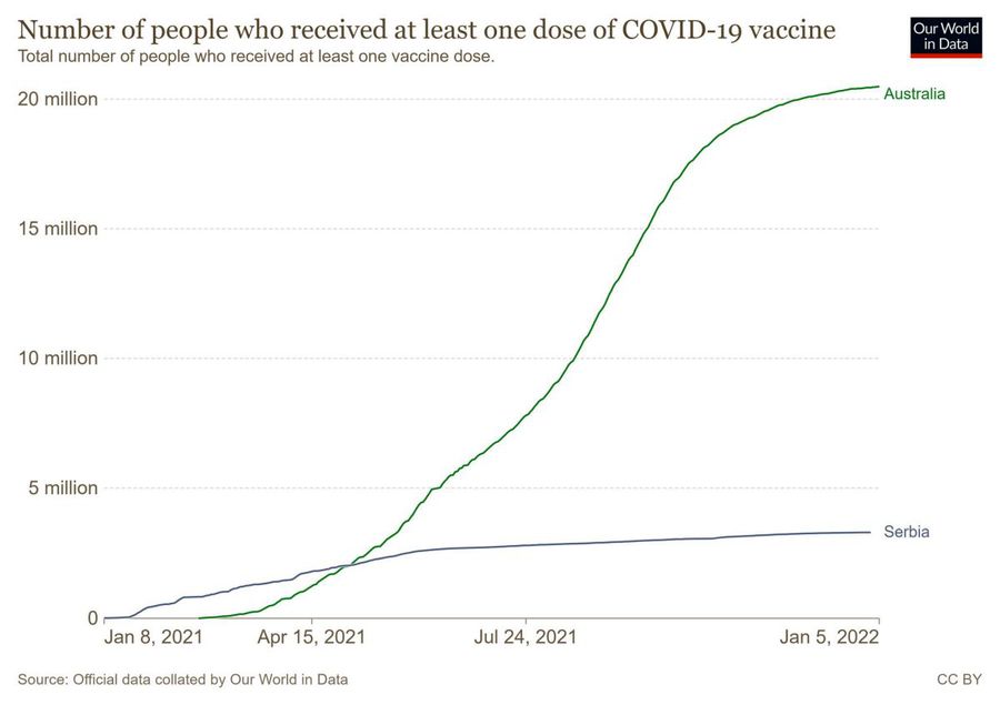 Situație vaccinare Serbia versus vaccinare Australia Situația lui Djokovic provoacă noi dezbateri » Comparația RO Vaccinare între Australia - Serbia: ce arată cifrele