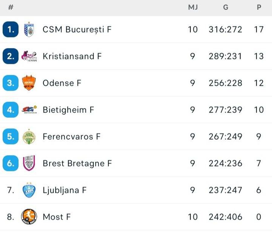 CSM București, antrenament reușit cu Most în Liga Campionilor » Încă un pas spre „sferturile” competiției