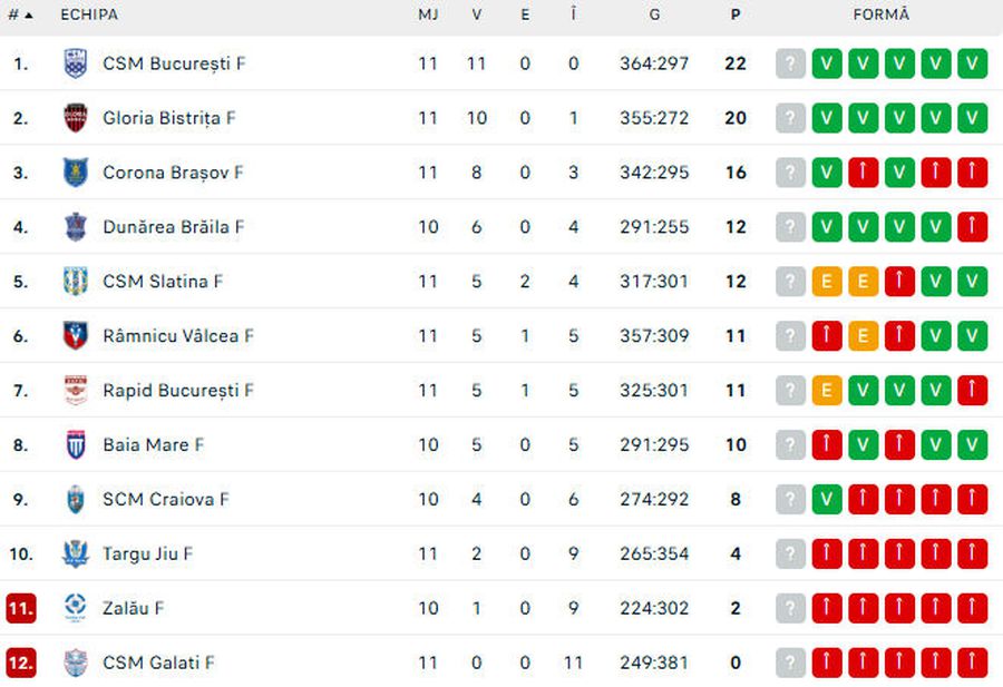 Clasamentul în Liga Florilor Corona Brașov - SCM Râmnicu Vâlcea » Victorie la UN GOL! Handbal extraordinar în Liga Florilor