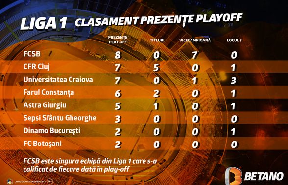 INFOGRAFIC: Liga 1, clasamentul prezențelor în playoff