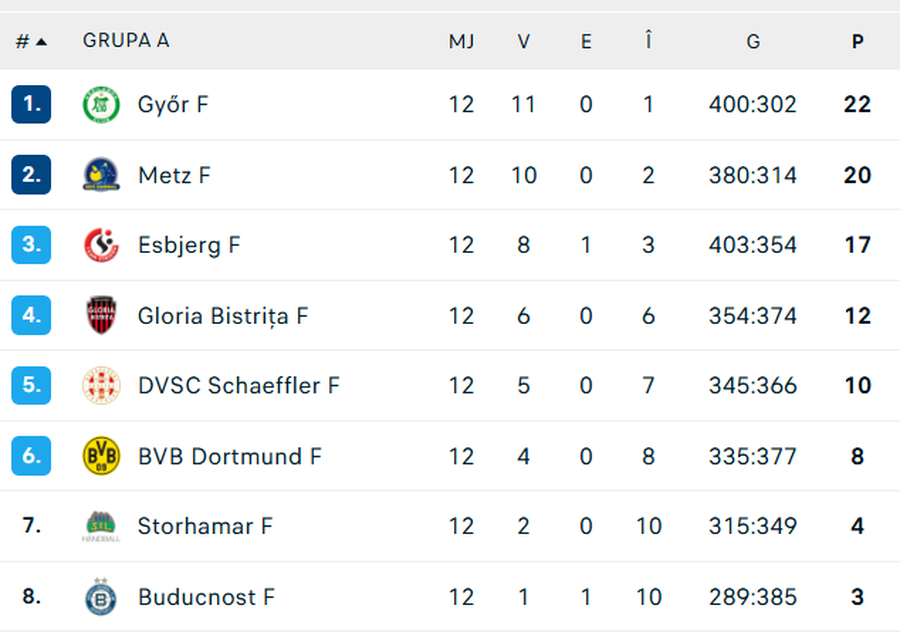 Gloria Bistrița, înfrângere la limită cu Metz în Liga Campionilor