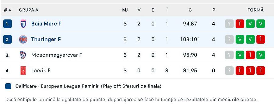 Minaur Baia Mare - Thuringer, meci pentru primul loc în EHF European League