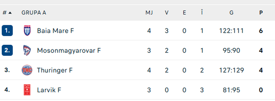 Minaur Baia Mare, victorie mare în fața uneia dintre favoritele la Final Four-ul European League