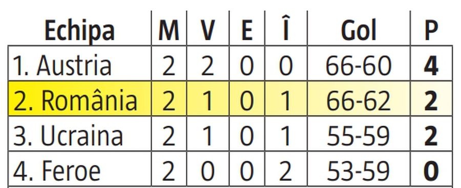 Spre Euro prin Feroe! Naționala României joacă al treilea meci din preliminariile Campionatul European din 2024 » Pe ce lot mizează Xavi Pascual