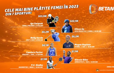 Cele mai bine plătite femei din 2023 în șapte sporturi diferite