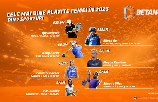 Cele mai bine plătite femei din 2023 în șapte sporturi diferite