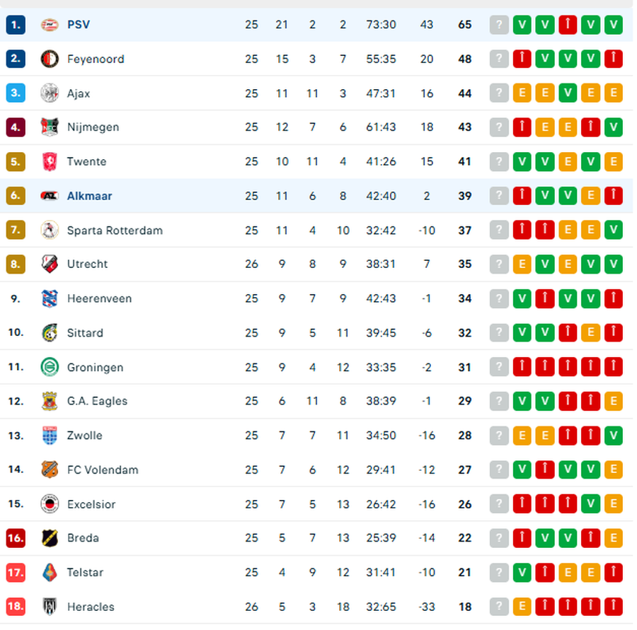 PSV - AZ Alkmaar, în etapa #26 din Eredivisie » Dennis Man, anunțat titular