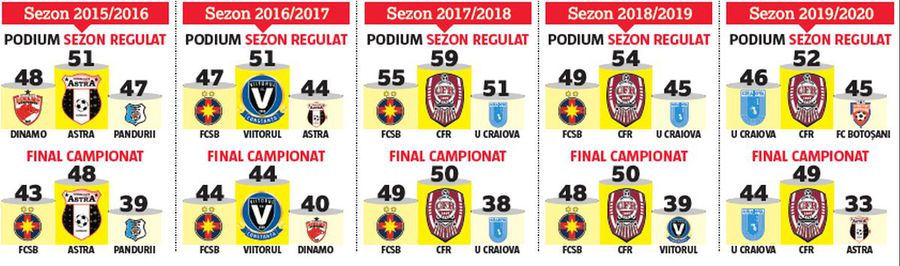 Miză colosală în ultima etapă: motivul pentru care FCSB și CFR Cluj trag cu dinții de primul loc + cine e avantajată