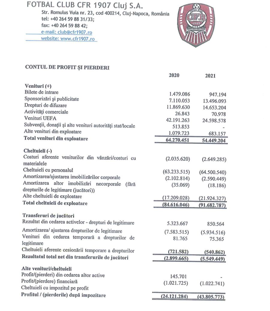 CFR Cluj și-a prezentat situația financiară » Iată cifrele șocante! Liderul are datorii uriașe