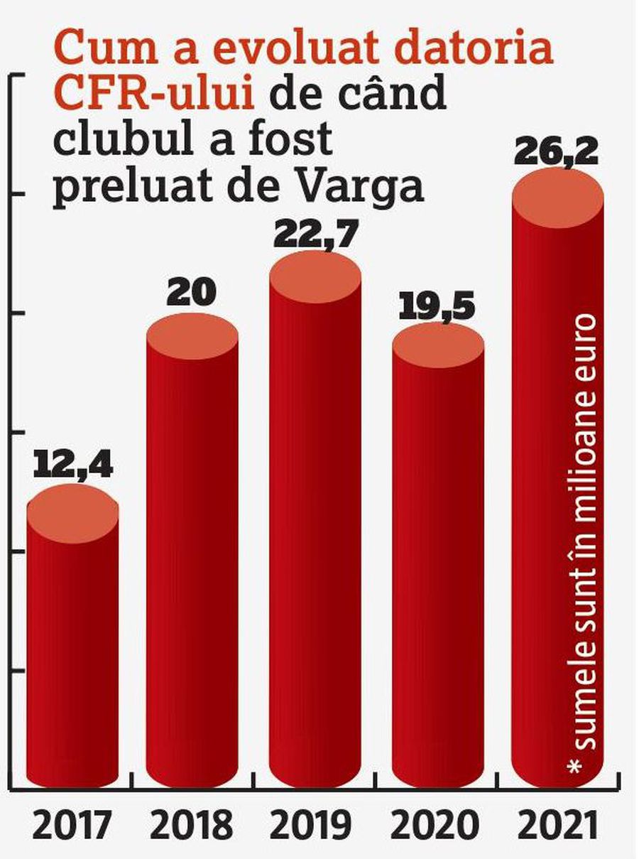 Nici în insolvență n-a fost așa rău! Cifrele dezastrului de la CFR Cluj